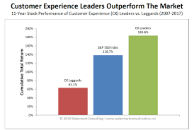 The One Chart Every Ceo Should Study Customerthink