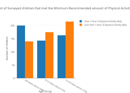 Amount Of Surveyed Children That Met The Minimum Recommended