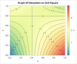 what is bilinear interpolation the