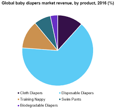 Baby Diapers Market Size Share Global Industry Report