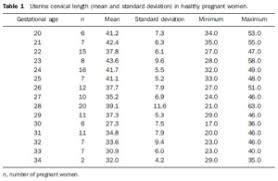 Cervical Length In Relation To Due Date May 2017 Babies