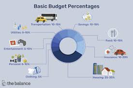 budget percenes for money goals