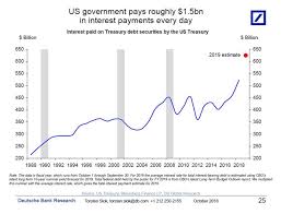 The Us Is Spending 1 5 Billion On Debt Interest Every Day