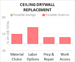 cost to replace ceiling drywall 2024