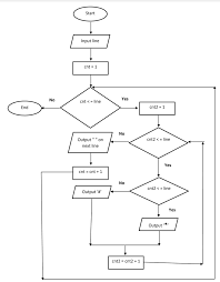 Flowchart Convert Into Java Program Input Methodology