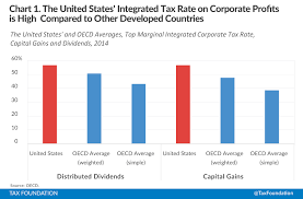 Eliminating Double Taxation Through Corporate Integration