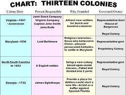 The Thirteen English Colonies Chart Answers What Is A Kwl