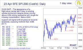 Forex Analysis Chart Sfe Spi 200 High Wave Candle Eroding