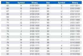 Textual Data Representation Know The Code