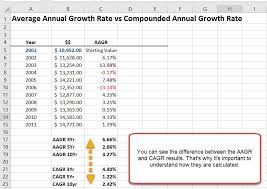 average annual growth rate aagr in