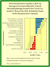 File Car Manufacturer Quality In 2010 By Average Of Overall
