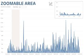 Zoomable Charts In Tableau Ken Flerlage Analytics Data