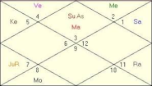 Vedic Astrology Birth Chart Predictions Free Www