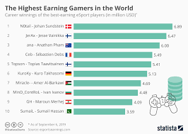 Chart The Highest Earning Gamers In The World Statista