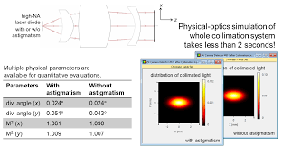 astigmatic diode laser beam