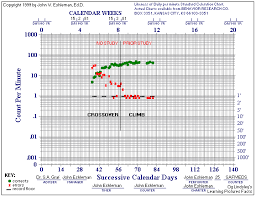 Free Standard Celeration Chart Click Here To Go To The
