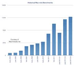 Early Benchmarks Of The Updated Mac Mini Chart Iclarified