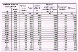 Drastic Reduction Of Dearness Allowance Da To Central