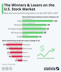 losers on the u s stock market