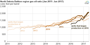 Natural Gas Production In Bakken Region Increases At A