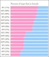 Mbti In Gender Men Women Personality Differences