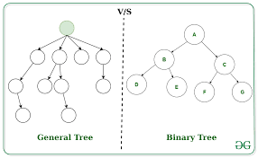 In the linear data structure (e.g. Difference Between General Tree And Binary Tree Geeksforgeeks