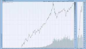 Economicgreenfield Long Term Historical Charts Of The Djia