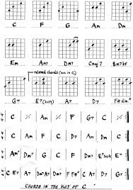 Easy guitar songs with 4 chords. Play Easy Guitar Chords Spinditty