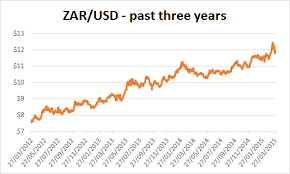 Dollar To Rand Chart December 2019