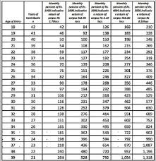 Atal Pension Yojana Apy Check Eligibility Contribution