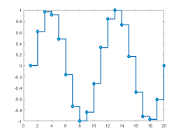 Stairstep Graph Matlab Stairs