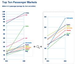 Iata Iata Forecasts Passenger Demand To Double Over 20 Years