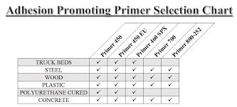 Adhesion Promoting Primers Bonding Elastomers