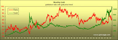 The Historical Gold Silver Ratio And Why Its Time To Buy