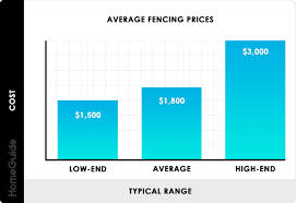 2019 Fencing Prices Fence Cost Estimator Per Foot Per Acre