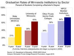 Private Colleges Lead State In Graduation Rates Minnesota