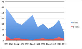 Graph La County Meningitis Cases Deaths Through The Years