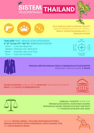 Di satu sisi, sistem administrasi kolonial (administrasi dalam negeri) telah diperkenalkan, yang memperkenalkan sistem birokrasi dan tata pemerintahan modern, sementara di sisi lain sistem tradisional (adat governance) masih dipertahankan. Infografik Sistem Pemerintahan Thailand Kompasiana Com