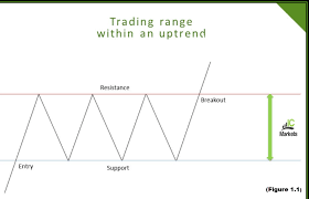 A Primer To Understanding Basic Chart Patterns Ic Markets