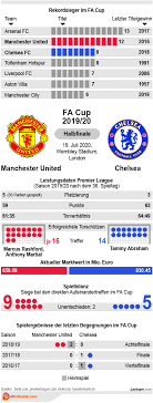 Quỷ đỏ đang may mắn tại ngoại hạng anh. Manchester United Vs Chelsea Tipp Prognose Quoten 19 07 2020 Wettbasis Infografik