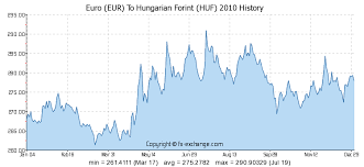 Euro Eur To Hungarian Forint Huf History Foreign