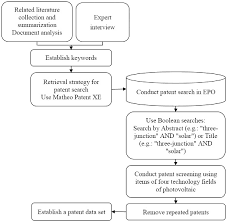 Figure 1 From Patent Portfolios And Knowledge Flow S Of
