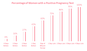Pregnancy Test Dpo Chart Pregnancy Symptoms