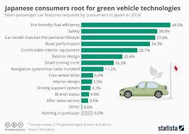 Chart Japanese Consumers Root For Green Vehicle