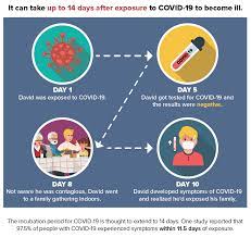 Testing done during the first 5 days after exposure will. Sc Dhec Think You Might Have Been Exposed To Covid 19 At Thanksgiving Getting Tested Too Early After An Exposure May Not Give You Enough Information To Protect Yourself And Those Around