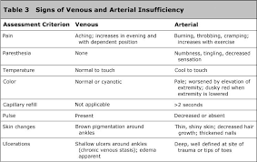 Table 3 Signs Of Venous And Arterial Insufficiency