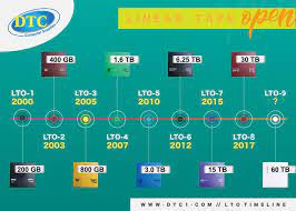 features of lto technology over the