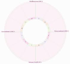 Understanding The Astrological Chart Wheel