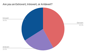 Introvert Extrovert Ambivert The Oarsman