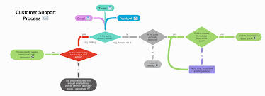 Create Flow Charts With Coggle Coggle Knowledge Base